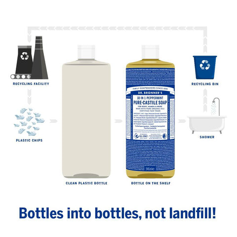 Bottle recycling process with soap bottles and recycling icons on a white background.